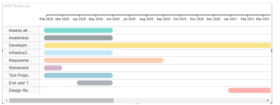 Figure 9: APM Roadmap