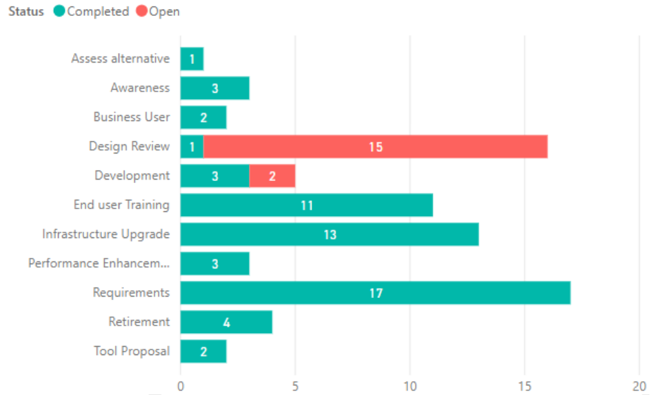 Figure 10: Snapshot of APM Recommendations and their Status in the Third and Final Year (2022) of the Current Project