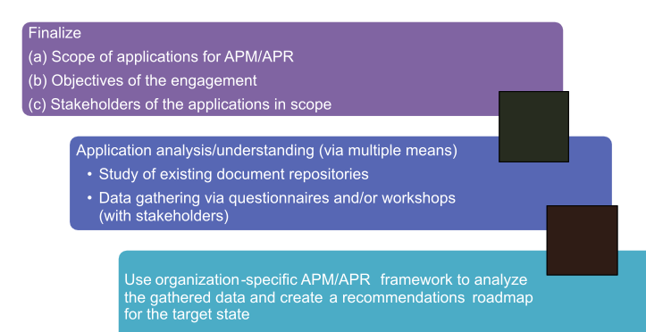 Figure 1: General Overview of an APR Assessment Project