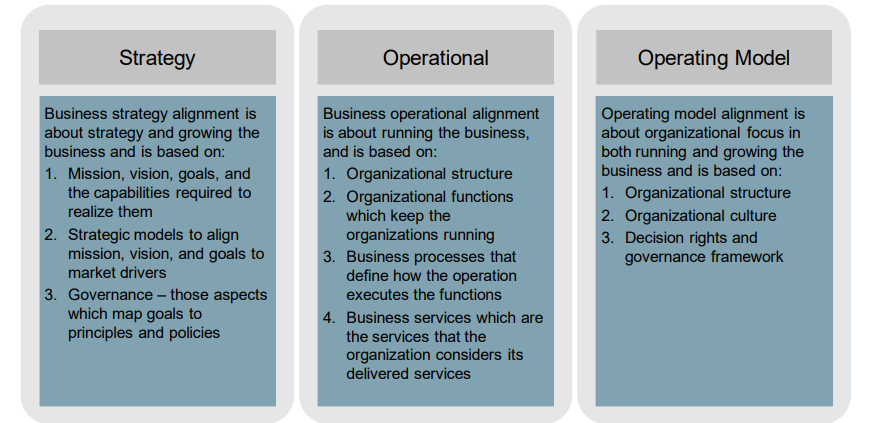 Figure 2: Pillars of Business/Technology Alignment and Organizational Business Service Enablement