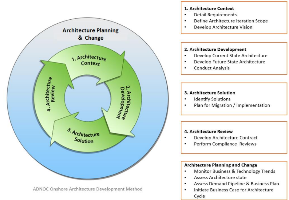 ADNOC Onshore Architecture Development Method