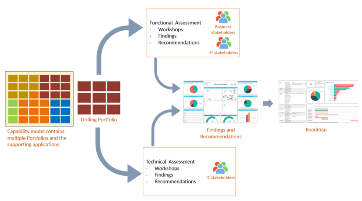 Project Concept: Applying EA for APM in the Oil & Gas Industry