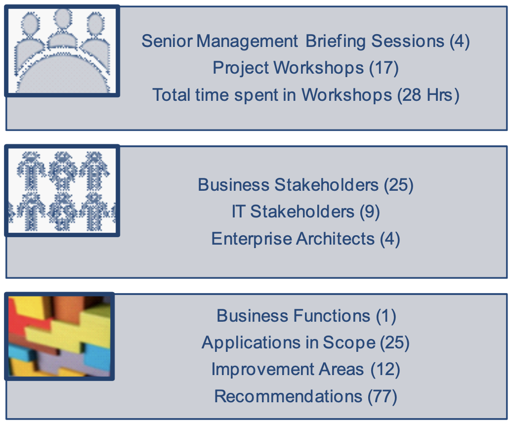 Figure 5: Summary of Project Insights