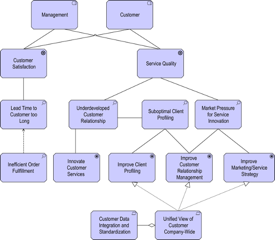 ArchiMate Motivation View Describing the Customer Satisfaction and Service Quality Challenges Facing ArchiMetal