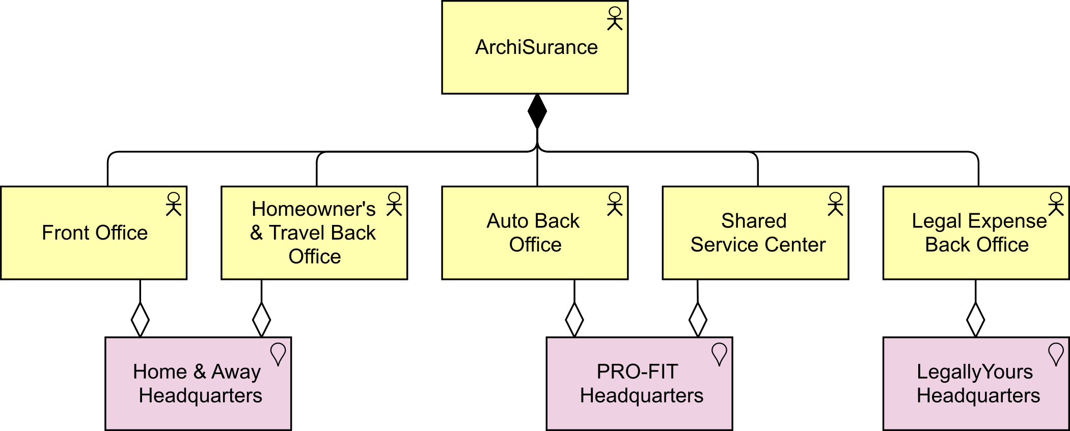 Figure 9: Organization View