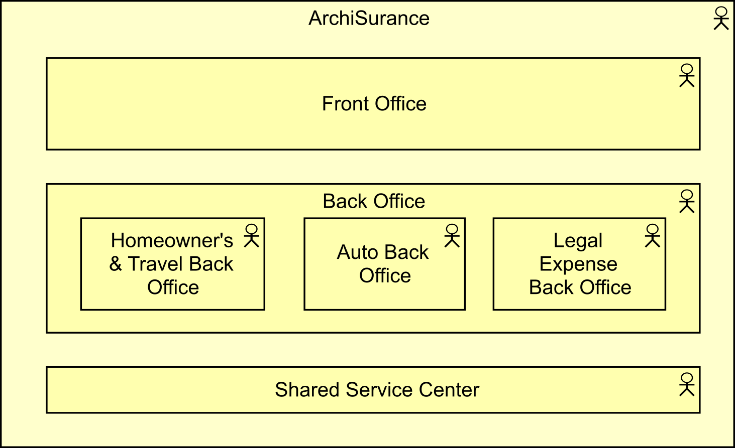 Figure 10: Organization Decomposition (Nested)