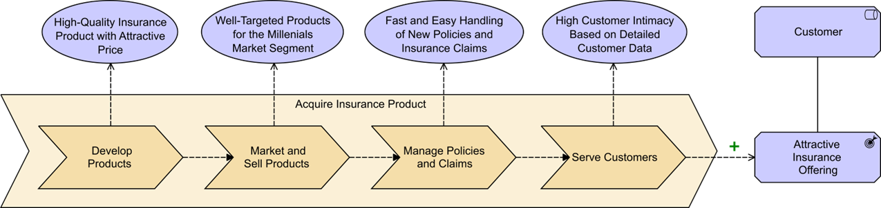 Figure 11: Value Stream