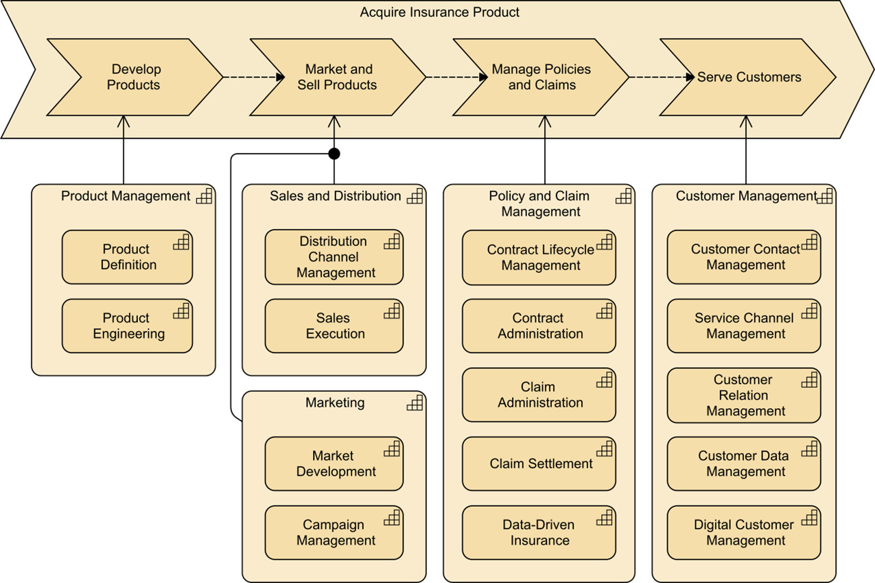 Figure 13: Value Stream – Capability Cross-Mapping