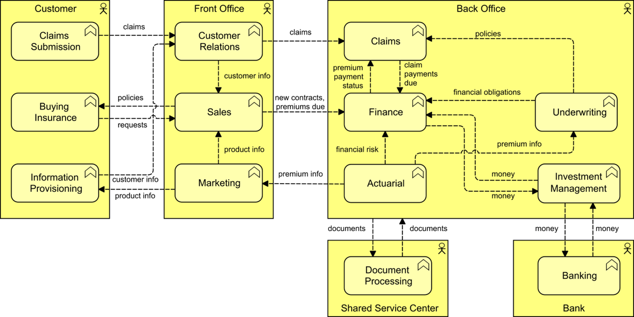 Figure 14: Business Function View (Baseline)