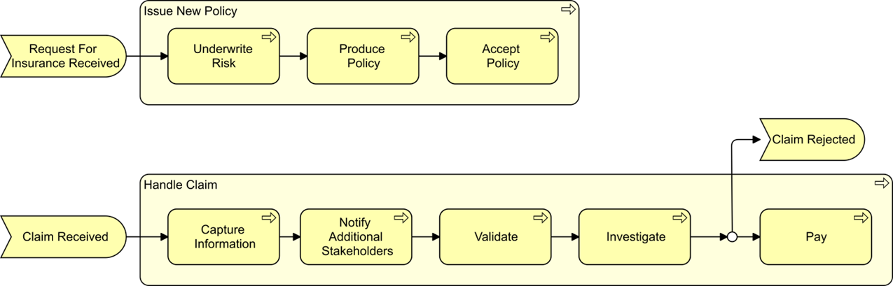 Figure 16: Business Process View (Baseline)