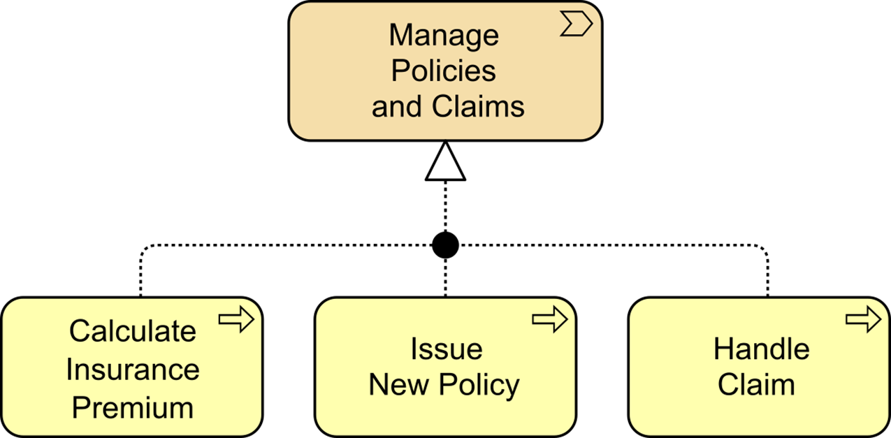 Figure 17: Value Streams are Realized by Business Processes