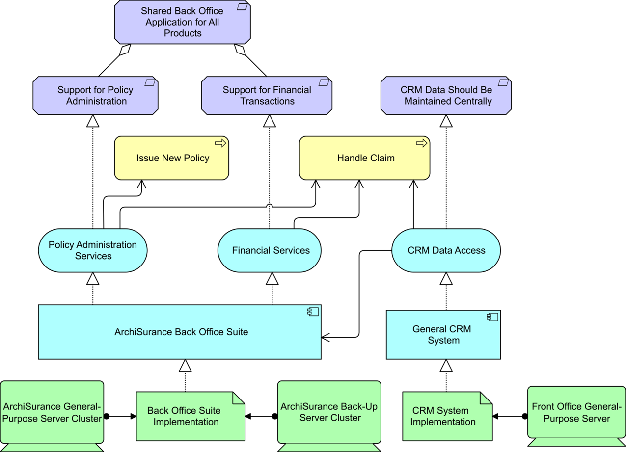 Figure 18: (Partial) Requirements Realization View