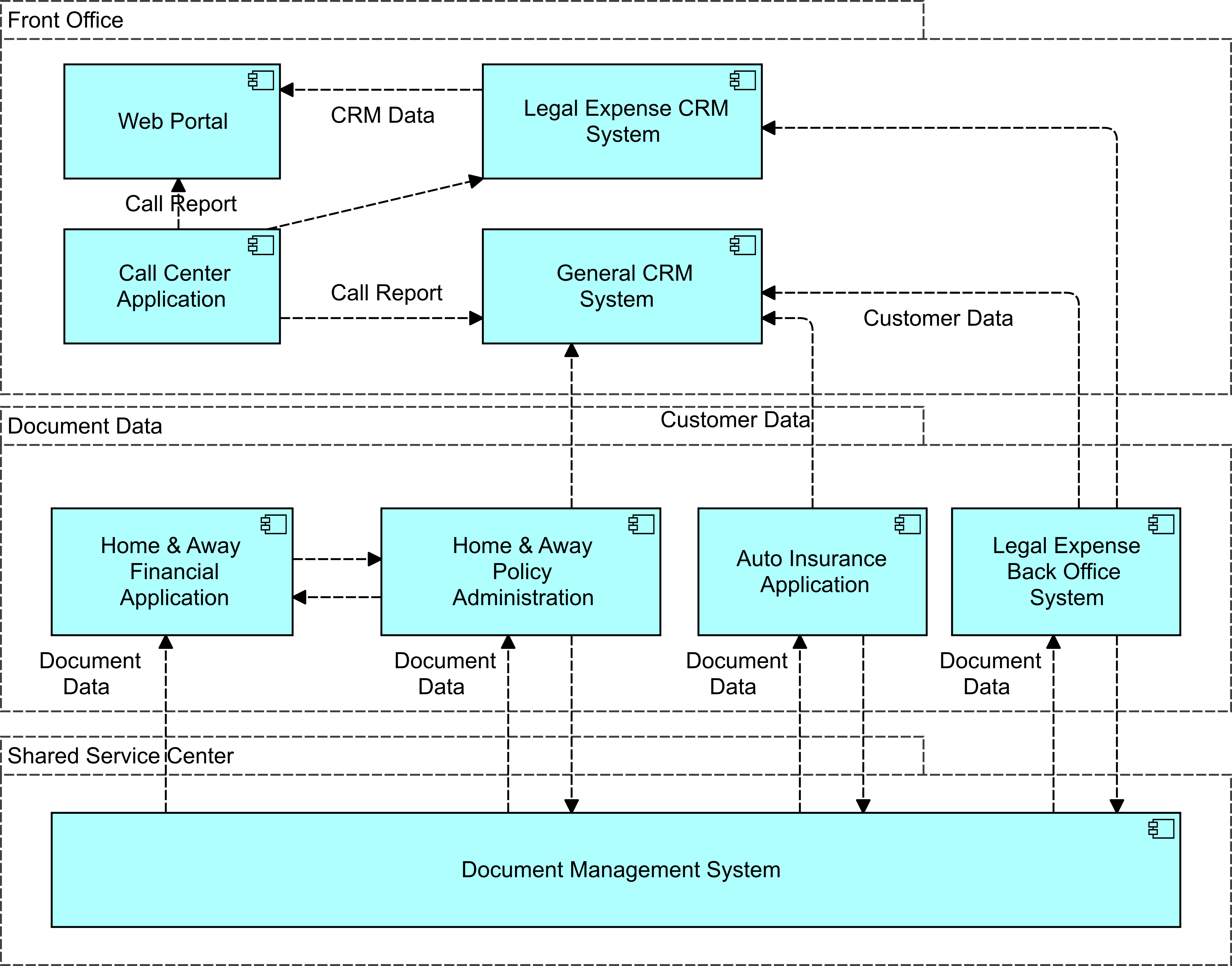 Figure 22: Application Cooperation View (Baseline)