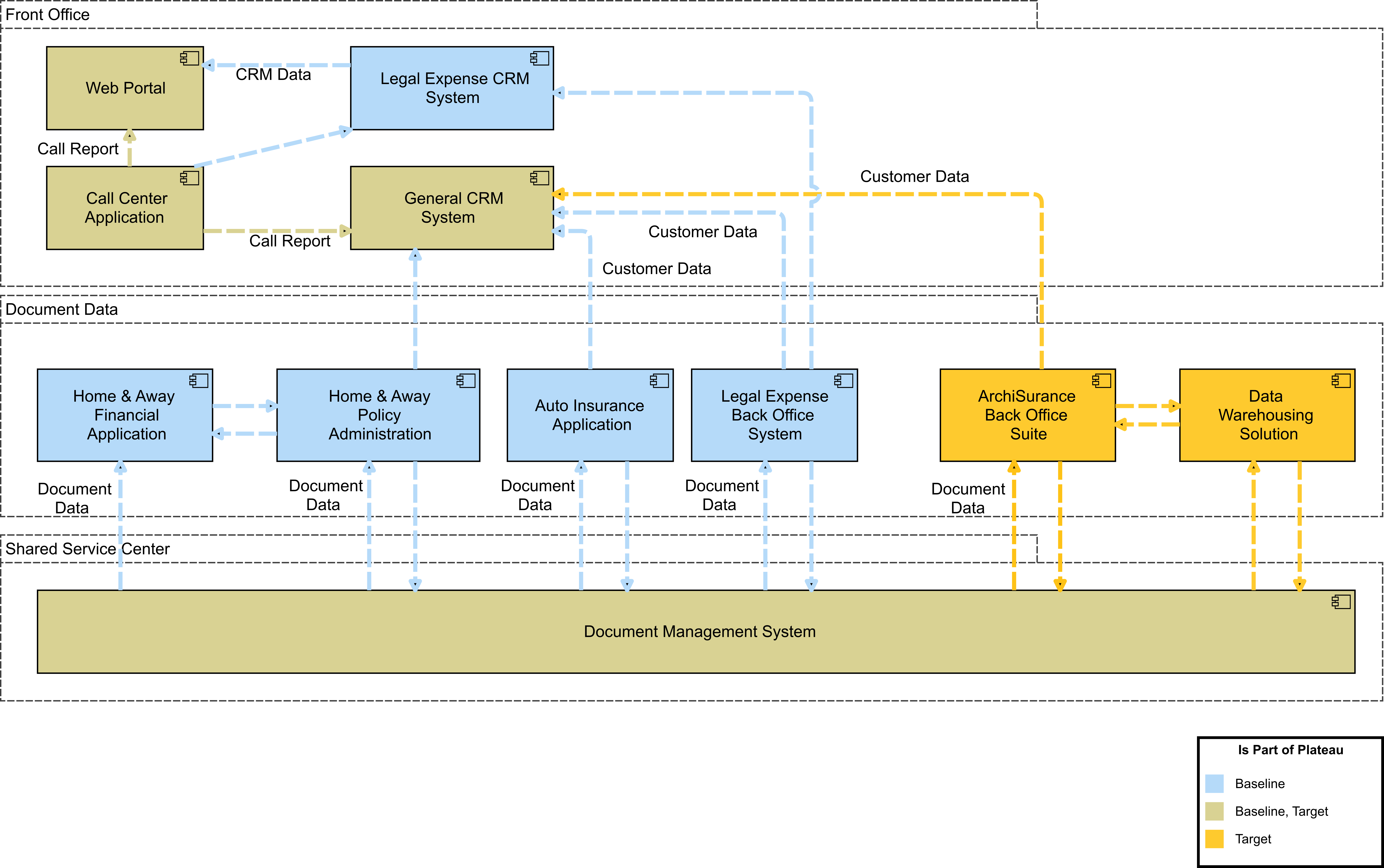 Figure 26: Application Architecture: Gap Analysis