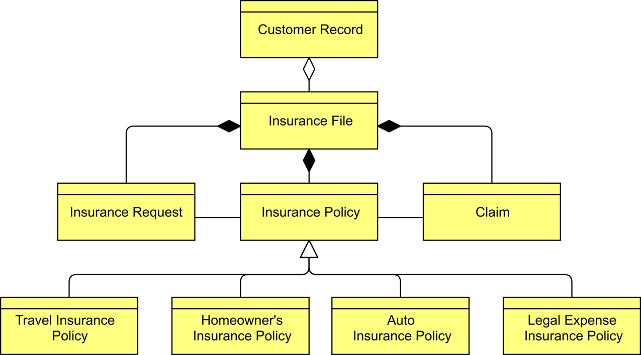 Figure 27: Information Structure View Showing Main Business Objects