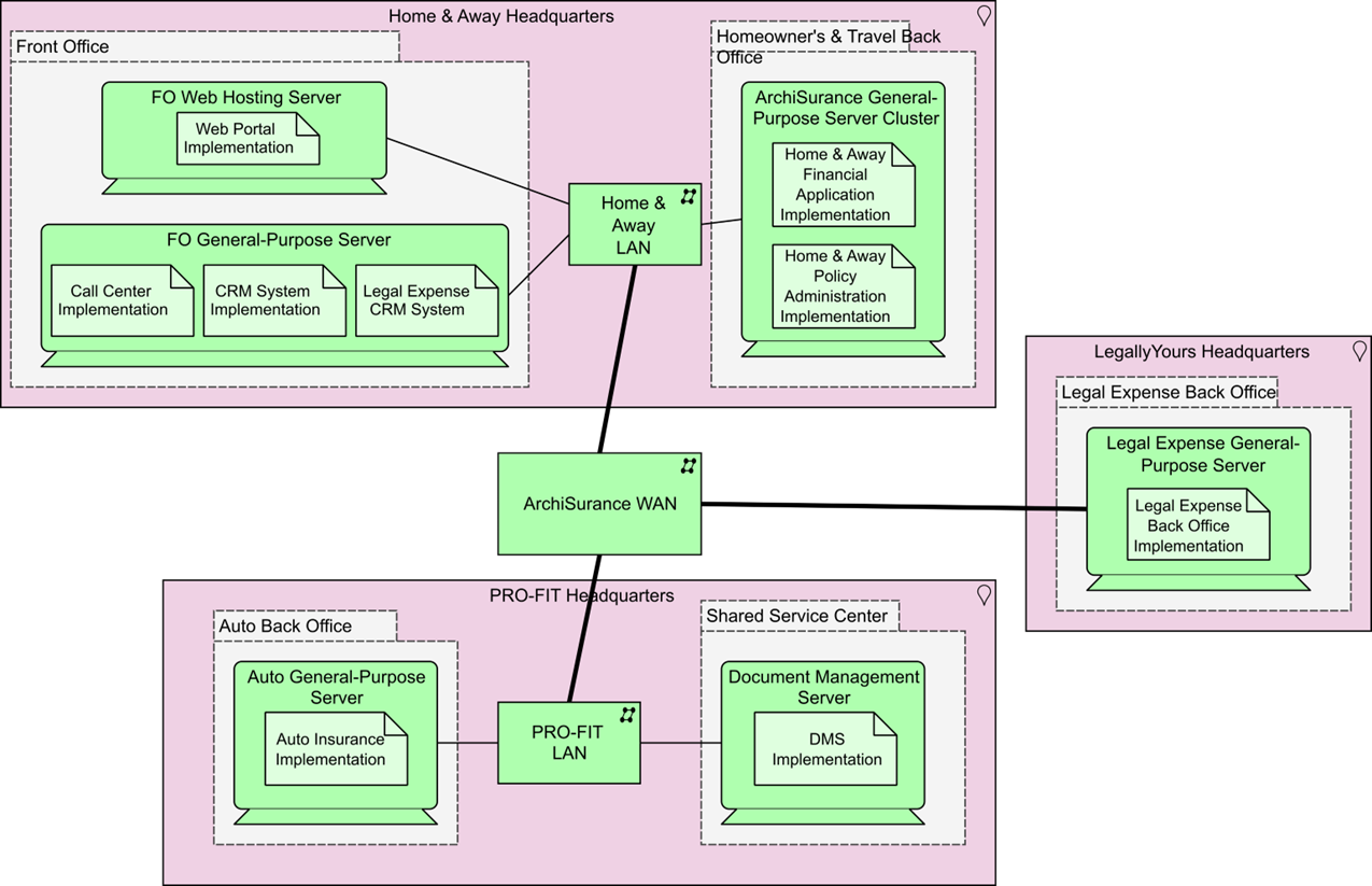 Figure 29: Technology View (Baseline)