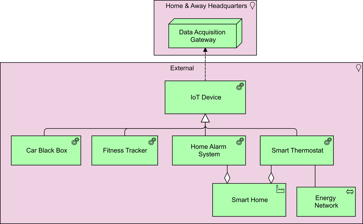 Figure 31: Data Acquisition from IoT Services (Target)