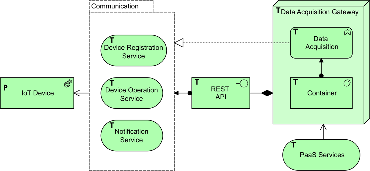 Figure 32: IoT Device Services (Target)