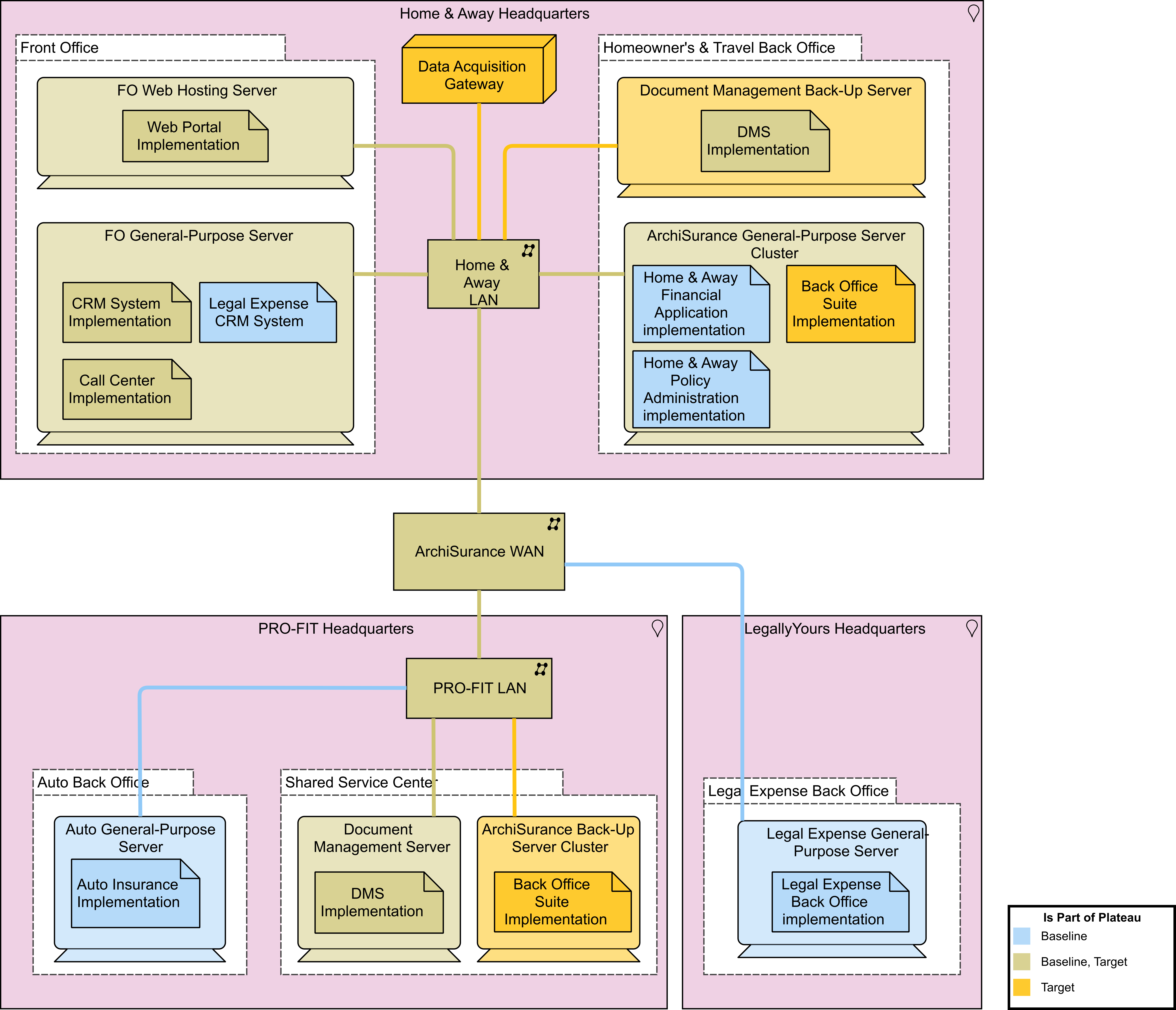 Figure 35: TOGAF Project Context Diagram, expressed in the ArchiMate Language