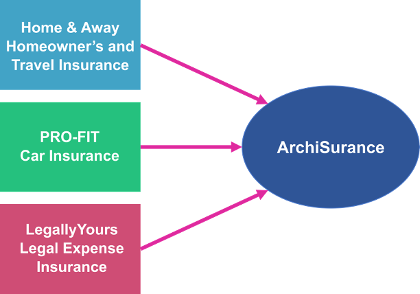 Figure 2: ArchiSurance: The Result of a Merger of Three Insurance Companies