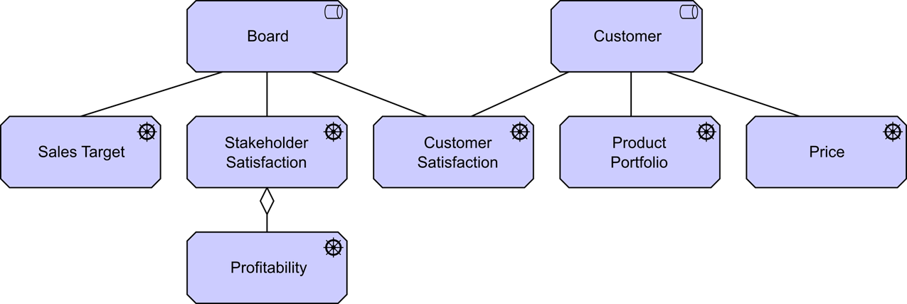 Figure 3: Fragment of a Stakeholder View