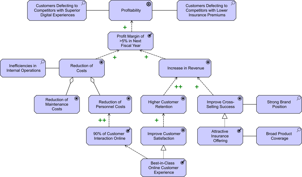 Figure 4: Business Goals, Assessments, and Expected Outcomes Associated with the Driver Profitability