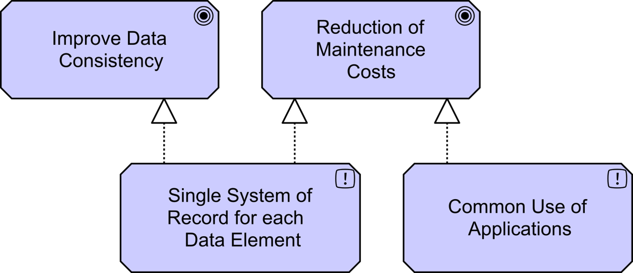 Figure 5: Principles View (Fragment)