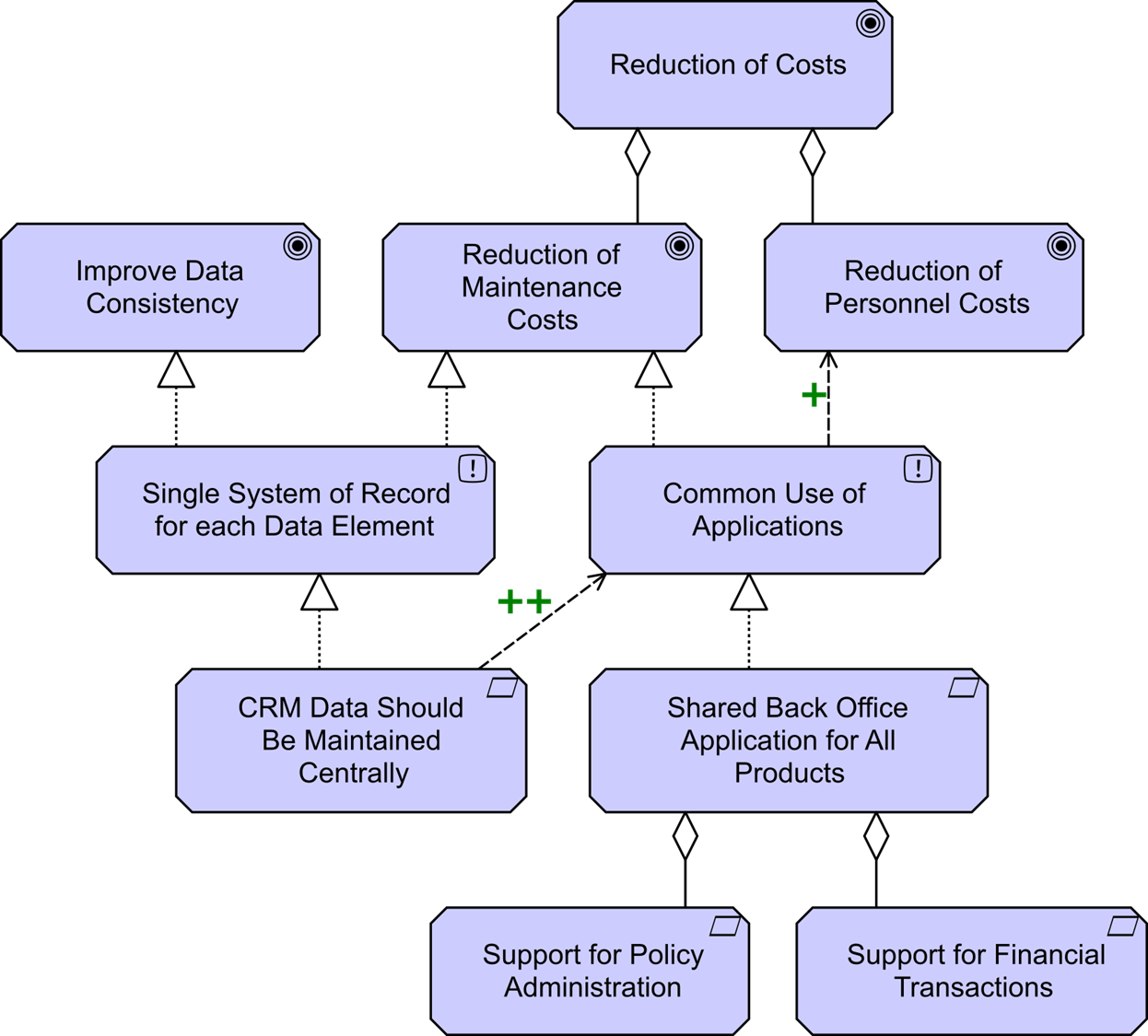 Figure 6: Goal Refinement View for Rationalization Strategy