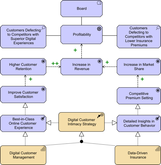 Figure 7: Strategy View for Digital Customer Intimacy Strategy