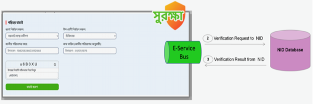 Figure 9: The Surokkha Vaccine Management System (Source: BCC)