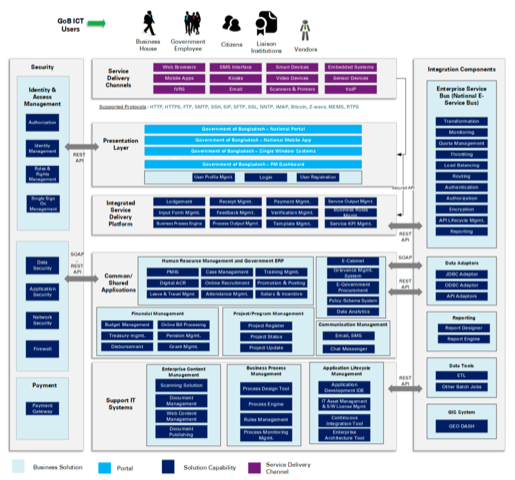 Figure 1: The BNDA Application Architecture (Source: link:referenced-documents#refbnda2[BNDA])