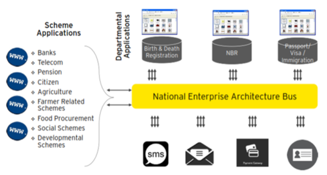 Figure 2: The National e-Service Bus and Ecosystems (Source: link:referenced-documents#refbnda[BNDA])