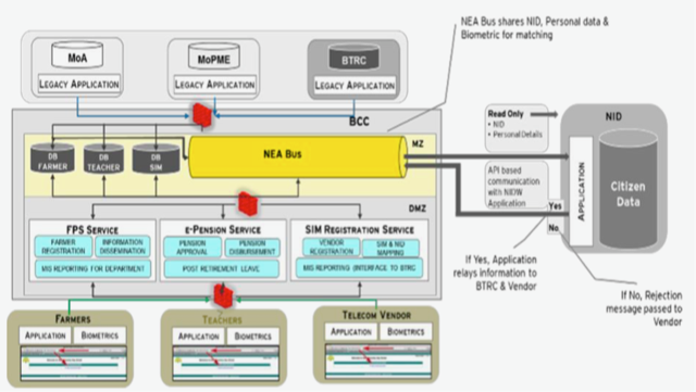 Figure 3: Service Bus Ecosystem Architecture (Source: BCC)