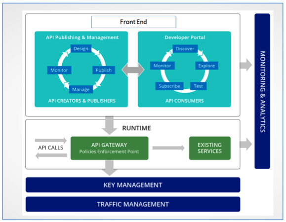 Figure 4: Core Features of the National e-Service Bus (Source: BCC)