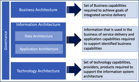 Figure 5: Core Pillars of the BNDA and their Mapping to the TOGAF Standard