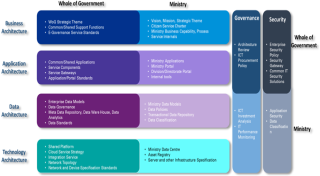 Figure 6: National Enterprise Architecture Framework (Source: BCC)