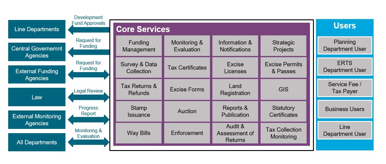 Figure 8: Future State Business Architecture – Governance Strategic Pillar of MeghEA