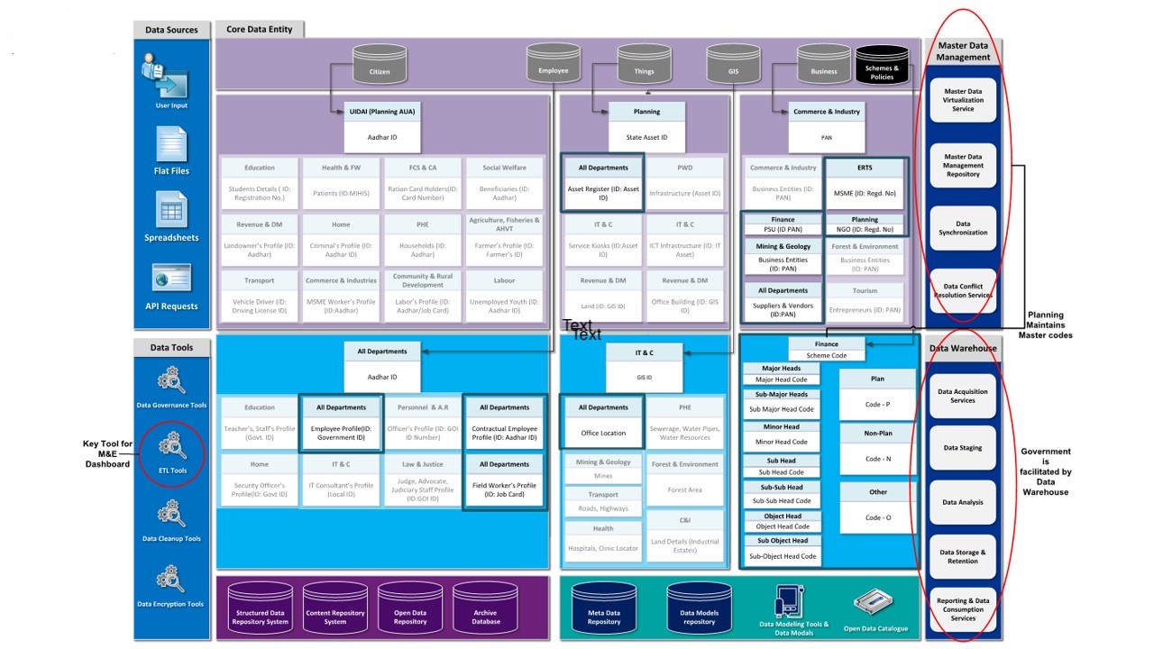 Figure 9: Future State Data Architecture – Governance Strategic Pillar of MeghEA