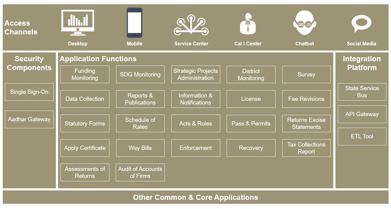 Figure 10: Future State Application Architecture – Governance Strategic Pillar of MeghEA