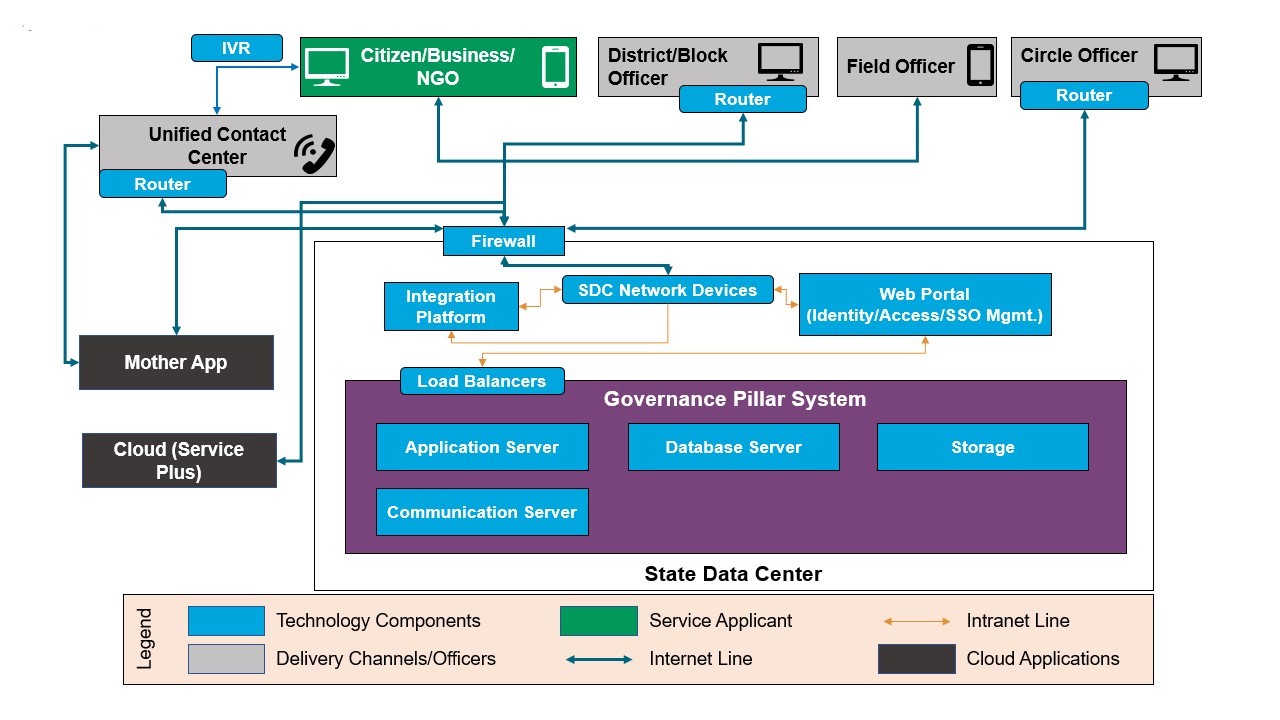 Figure 11: Future State Technology Architecture – Governance Strategic Pillar of MeghEA