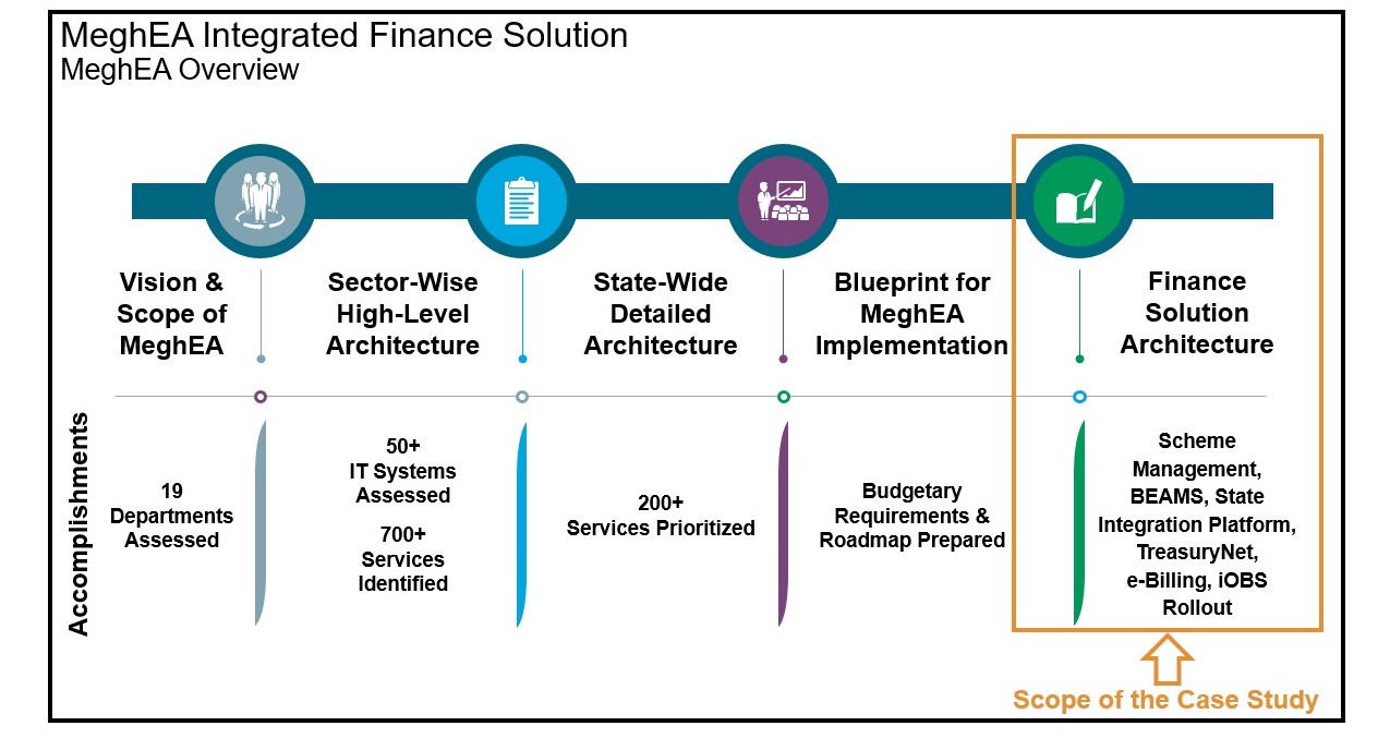 Overview of the MeghEA Integrated Finance Solution