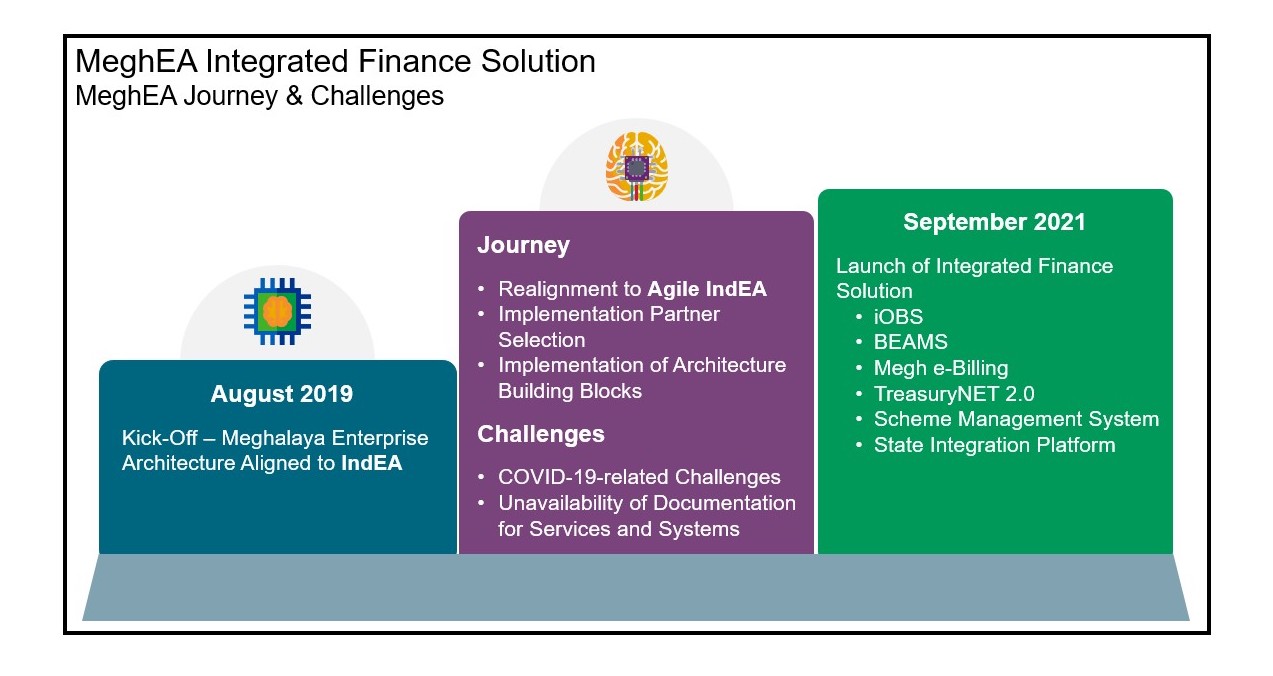 Journey of the MeghEA Integrated Finance Solution