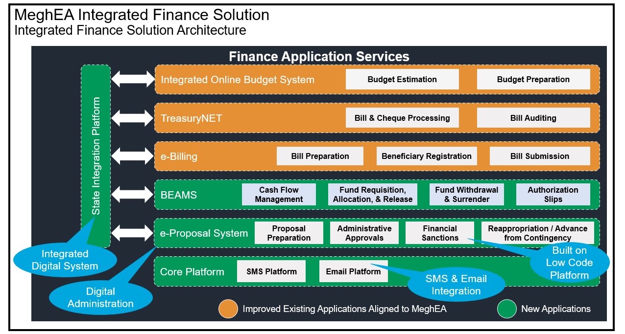 The MeghEA Integrated Finance Solution Architecture