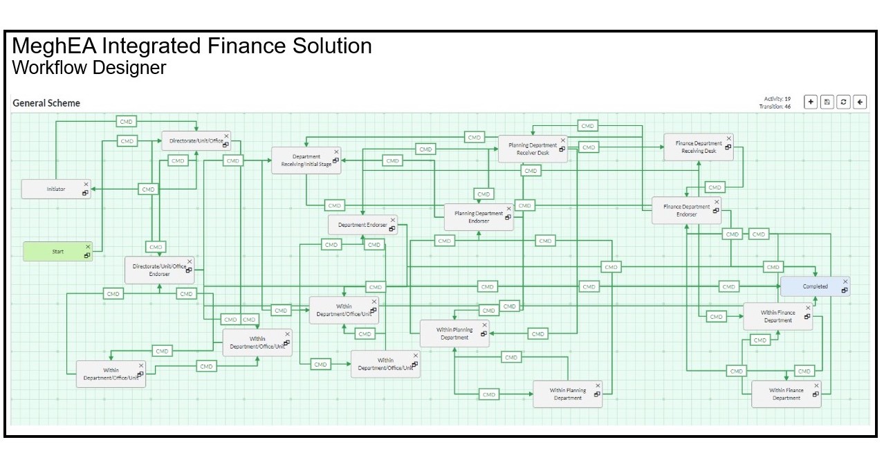 Figure 4: The Workflow Design of the MeghEA Integrated Finance Solution