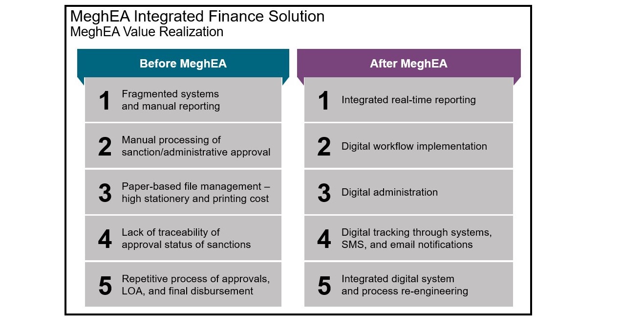 Figure 5: Value Realization of MeghEA