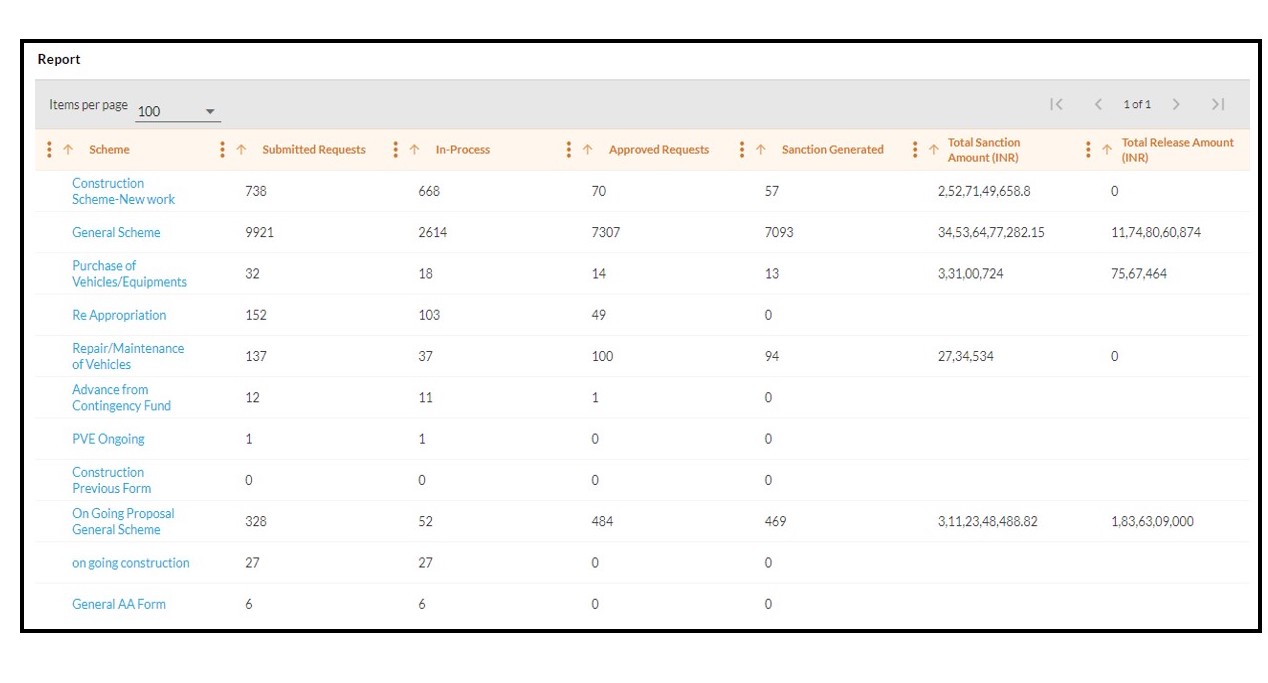 Figure 7: Dashboard of the e-Proposal System under MeghEA