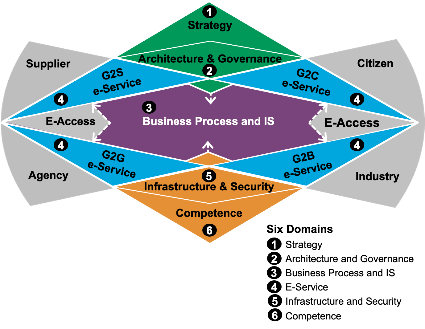 e-RAM (Agency e-Readiness and Maturity Survey)