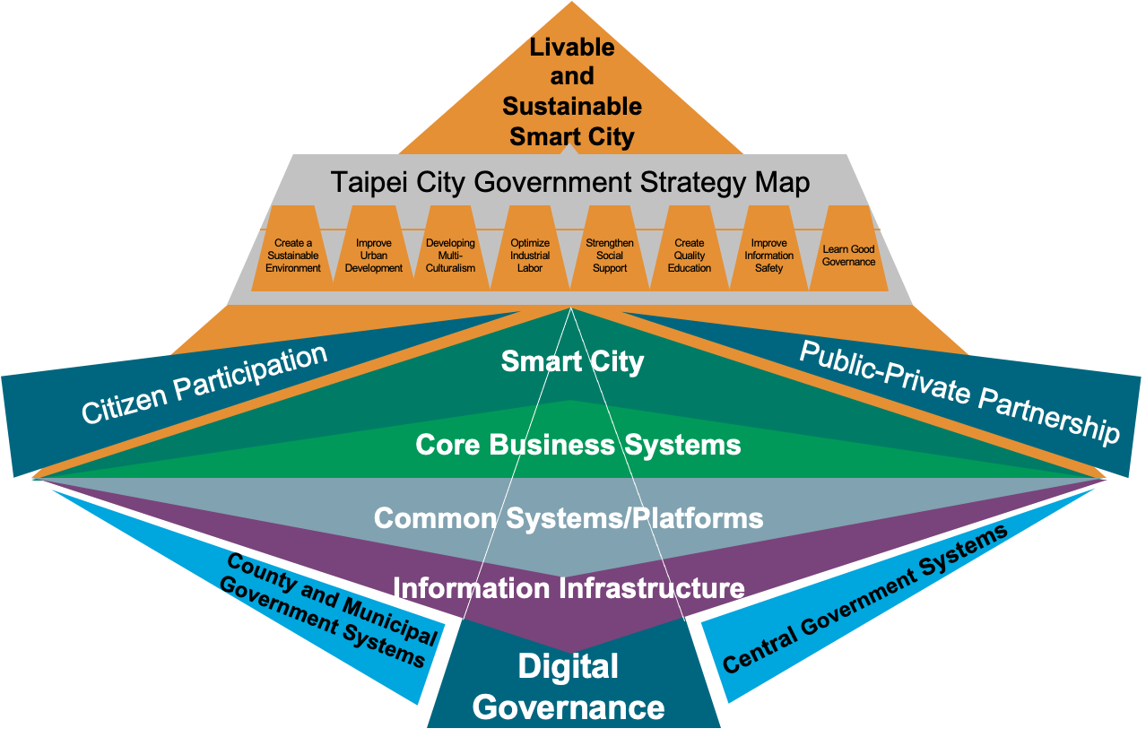 Figure : Smart Taipei Ecosystem Framework