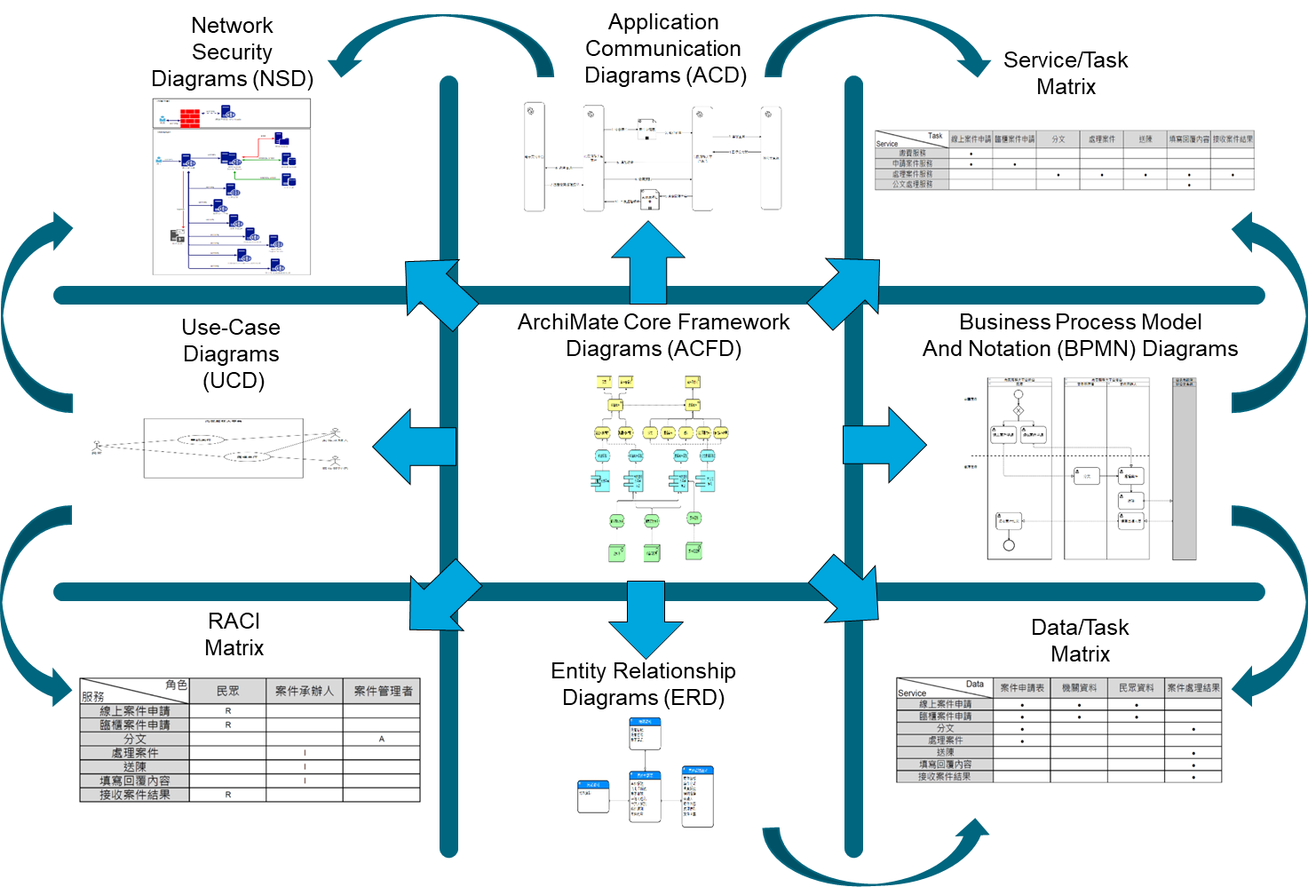 Figure 2: Taipei GEAF Mini Set for Citizen Service Platform