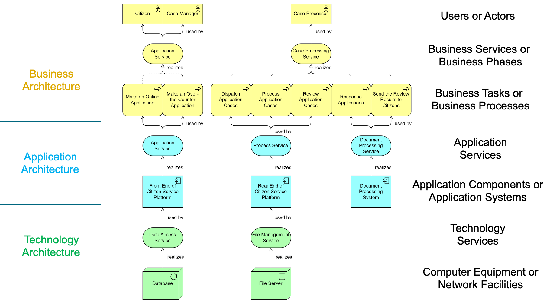 ArchiMate Core Framework Diagram